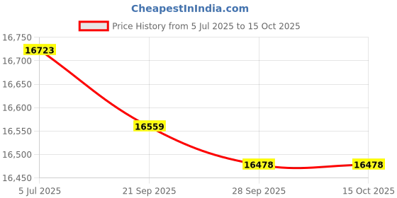 amazon.in Mint Furniture Addroy 3 Seater Fabric Sofa Set with Ottoman (Sky Blue- Light Grey) Price History Graph from 5 Jul 2025 to 14 Oct 2025