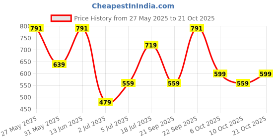 amazon.in zaveri pearls Mint Green & Pink Multistrand Kundan Bridal Necklace Earring Ring Set For Women-ZPFK15903 zaveri pearls Price History Graph from 27 May 2025 to 21 Oct 2025