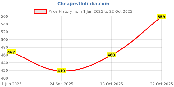 amazon.in bumzee Mint Green & White Girls Full Sleeves Jablas Pack of 3 (Peb8788) bumzee Price History Graph from 1 Jun 2025 to 22 Oct 2025