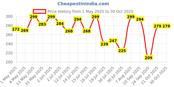 amazon.in zaveri pearls Mint Green Enamel Ethnic Style Jhumki Earring For Women-ZPFK16526 zaveri pearls Price History Graph from 1 May 2025 to 29 Oct 2025