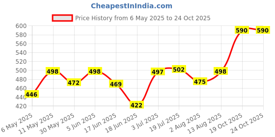 amazon.in zaveri pearls Mint Green Kundan Austrian Diamonds & Artificial Stones Embellished Necklace Earring & Ring Set For Women-ZPFK17098 zaveri pearls Price History Graph from 6 May 2025 to 22 Oct 2025