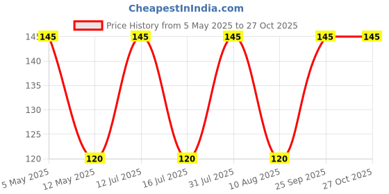 amazon.in generic Mint seeds for planting organic, organic planting seeds for mint (10 seeds) generic Price History Graph from 5 May 2025 to 27 Oct 2025