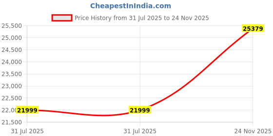 amazon.in Minta LHS 8 Seater L Shape Sofa Set with Center Table for Living Room (Black Grey Fabric) Premium Fabric Sofa Price History Graph from 31 Jul 2025 to 24 Nov 2025