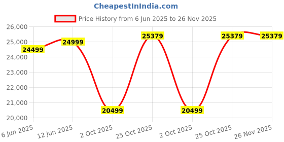 amazon.in Minta RHS 8 Seater L Shape Sofa Set with Ottoman & 2 Puffy for Living Room (Grey Colour) Premium Fabric Sofa Price History Graph from 6 Jun 2025 to 26 Nov 2025