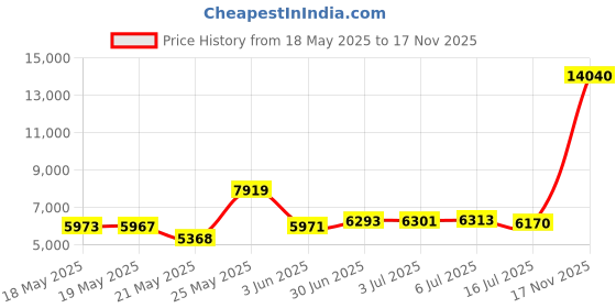 amazon.in mintlimit Cropped Blazer for Women 3/4 Ruched Sleeve Collarless Open Front Casual Work Office Cardigan Suit Jacket mintlimit Price History Graph from 18 May 2025 to 17 Nov 2025
