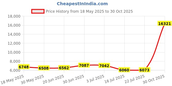amazon.in mintlimit Women Long Sleeve Button Blazers Work Casual Office Notch Lapel Business Open Front Blazer Jacket with Pockets mintlimit Price History Graph from 18 May 2025 to 30 Oct 2025