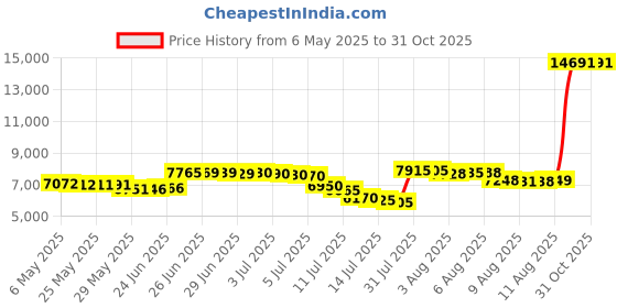 amazon.in mintlimit Women's Elegant V Neck Peplum Tops Cap Sleeve Cross Wrap Shirt Slim Fit Casual Tunic Blouse mintlimit Price History Graph from 6 May 2025 to 31 Oct 2025