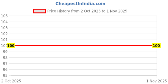 amazon.in Minto Paan 350g Price History Graph from 2 Oct 2025 to 31 Oct 2025