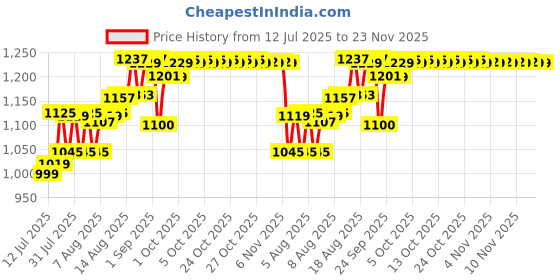 amazon.in Mintop Pro Plus| Hair Regrowth Serum by Dr Reddys|Fortified with Redensyl, Procapil, Biotin and Copexil| Proven Hair Fall Control| Scalp Nutrition| 50 Ml mintop pro Price History Graph from 12 Jul 2025 to 23 Nov 2025