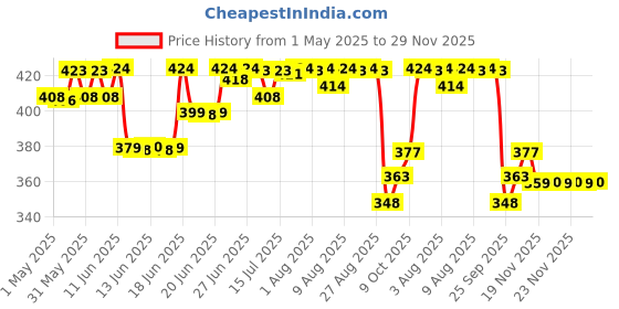 amazon.in Mintop Pro Shampoo For Hair Fall Control | Fortified With Procapil And Redensyl | Helps Increase Hair Shine Softness | Sulphate Free | Helps Strengthen Hair Roots 100 Ml Price History Graph from 1 May 2025 to 29 Nov 2025