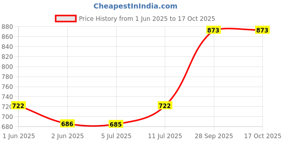 amazon.in Mintree USA Tan Fading Manicure Pedicure Kit - Earth mintree Price History Graph from 1 Jun 2025 to 16 Oct 2025