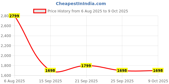 amazon.in Mintwud from Pepperfry Engineered Wood 3 Tier Bookshelf | Modern Multipurpose Book Shelf Cabinet Furniture | Durable Wooden Open Storage Organizer Rack for Living Room Home Library and Office (Wenge) Price History Graph from 6 Aug 2025 to 9 Oct 2025