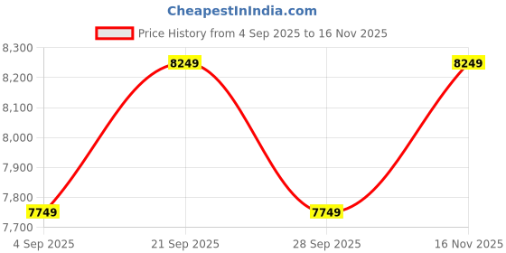 amazon.in Mintwud from Pepperfry Engineered Wood Maya 2 Door Wardrobe | Modern Bedroom Almirah with Lock, Handles and Shelves | Wooden Cupboard for Clothes Storage (Wenge Finish) Price History Graph from 4 Sep 2025 to 16 Nov 2025