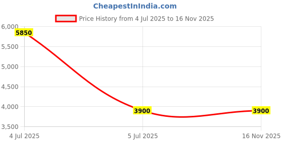 amazon.in Minus 417 Absolute Mud Firming Mud Body Foaming Scrub Price History Graph from 4 Jul 2025 to 16 Nov 2025