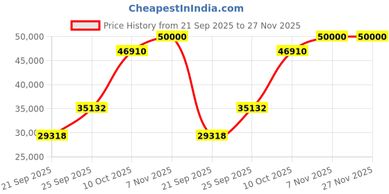 amazon.in minus33 merino wool Women's Kenai Expedition Bottom minus33 merino wool Price History Graph from 21 Sep 2025 to 27 Nov 2025