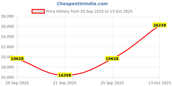 amazon.in minus33 merino wool Women's Osceola Midweight 3/4 Bottom minus33 merino wool Price History Graph from 20 Sep 2025 to 13 Oct 2025