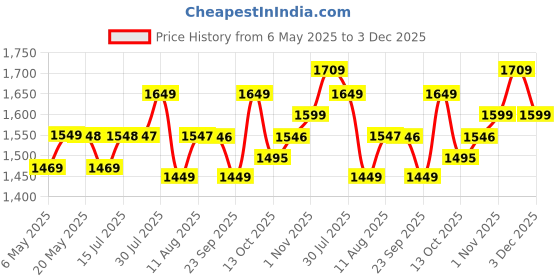 amazon.in MinuteToCleanIt 18-Inch Heavy Duty Cleaning Brush, Yard Broom with Extendable Handle for Garden, Walkway, Balcony, Industrial Spaces and Outdoor area, 65.3-Inch-Long Pole, Wet & Dry Use, Yellow minutetocleanit Price History Graph from 6 May 2025 to 3 Dec 2025