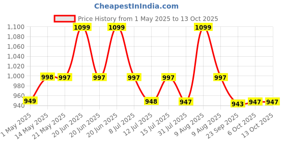 amazon.in MinuteToCleanIt Bathroom Brush with Wiper, Extendable Handle up to 55.9", for Tiles, Window, Glass, Floor Cleaning Hard Bristles and Squeegee for Hardwood, Patio, and Home Cleaning, Yellow minutetocleanit Price History Graph from 1 May 2025 to 12 Oct 2025
