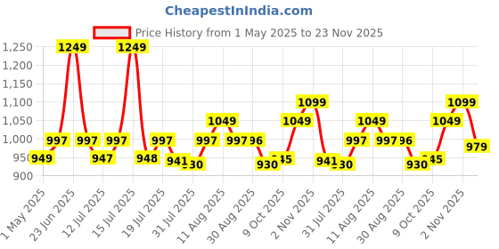 amazon.in minutetocleanit Bathroom Cleaning Brush with Long Handle, Hard Bristles, Microfiber Pad & Scrubber Combo for Tiles, Floor, Toilet, Window & Glass - 58.2 Inch Extendable Pole, Detachable Head, Yellow minutetocleanit Price History Graph from 1 May 2025 to 23 Nov 2025
