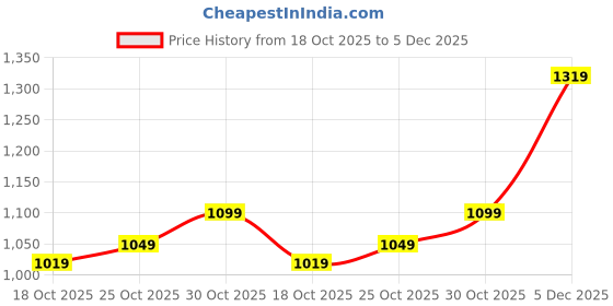amazon.in MinuteToCleanIt Floor Scrub Brush with Squeegee, 45.3-55.9" Extendable Handle, 11.8" Wide Head, for Tiles, Hardwood, Patio, Yellow (2 in 1 Brush with Duster) minutetocleanit Price History Graph from 18 Oct 2025 to 5 Dec 2025