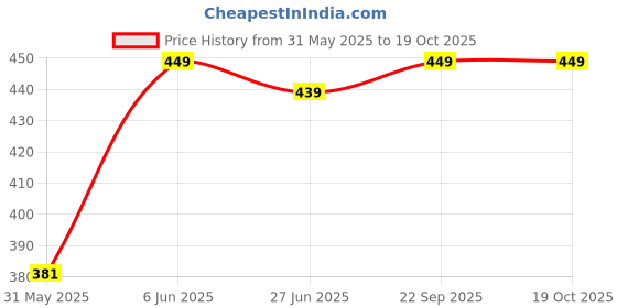 amazon.in minutiae 14K Plated Pendant Necklace With Austrian Cubic Zirconia For Women And Girls With Extendable Chain minutiae Price History Graph from 31 May 2025 to 18 Oct 2025