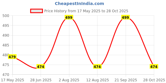 amazon.in minutiae 18kt Plated Stylish Fashion Diamond Plated Hoop Earrings for Women and Girls minutiae Price History Graph from 17 May 2025 to 28 Oct 2025
