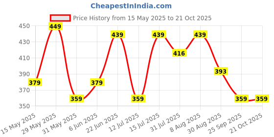 amazon.in minutiae Base Metal Cubic Zirconia Earrings For Women minutiae Price History Graph from 15 May 2025 to 20 Oct 2025