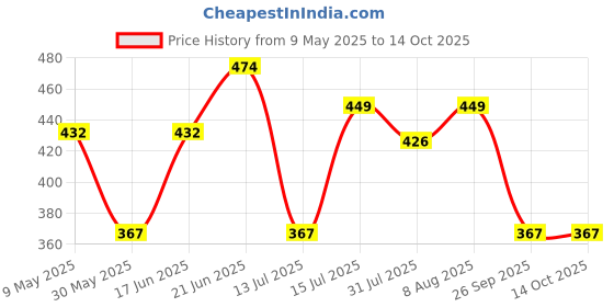 amazon.in minutiae Crystal-Studded & Beaded Mangalsutra for Women's & Girls with Extendable Chain minutiae Price History Graph from 9 May 2025 to 13 Oct 2025