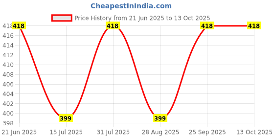 amazon.in minutiae Crystal-Studded & Beaded Mangalsutra for Women's & Girls with Extendable Chain minutiae Price History Graph from 21 Jun 2025 to 13 Oct 2025