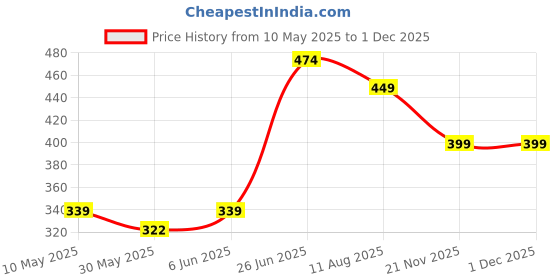 amazon.in minutiae Crystal-Studded & Beaded Mangalsutra for Women's & Girls with Extendable Chain minutiae Price History Graph from 10 May 2025 to 30 Nov 2025