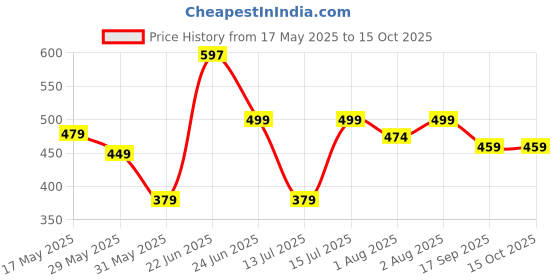amazon.in minutiae Double Layered Chain Necklace With Diamond Pendant With Austrian Cubic Zirconia For Women And Girls With Extendable Chain minutiae Price History Graph from 17 May 2025 to 15 Oct 2025