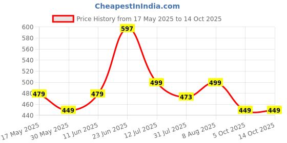 amazon.in minutiae Double Layered Chain Necklace With Flower Cut Diamond Pendant With Austrian Cubic Zirconia For Women And Girls With Extendable Chain minutiae Price History Graph from 17 May 2025 to 14 Oct 2025