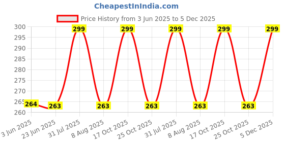 amazon.in minutiae Evil Eye Round Pendant Decorative Ring Loops Jewellery Accessories Compatible with Smart Watch Silicone Band Strap | Skin Friendly Brass Alloy | Ideal Gift for Her/Women/Girls minutiae Price History Graph from 3 Jun 2025 to 5 Dec 2025