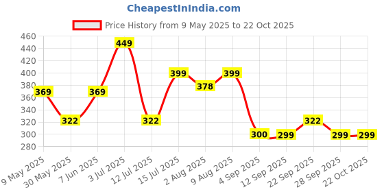 amazon.in minutiae Infinity Shape Anklet With Solitaire Crystal Diamonds Painjan Payal Leg Chain Foot Jewellery For Women and Girls minutiae Price History Graph from 9 May 2025 to 22 Oct 2025