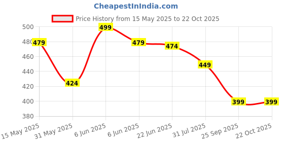 amazon.in minutiae Love Heart Shape With Pink & White Diam Pendant Necklace for Girls And Women with Extendable Chain minutiae Price History Graph from 15 May 2025 to 22 Oct 2025
