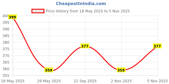 amazon.in minutiae Love Heart Shape With White Cubic Zirconium Diamond Pendant Necklace for Girls And Women with Extendable Chain minutiae Price History Graph from 18 May 2025 to 2 Nov 2025