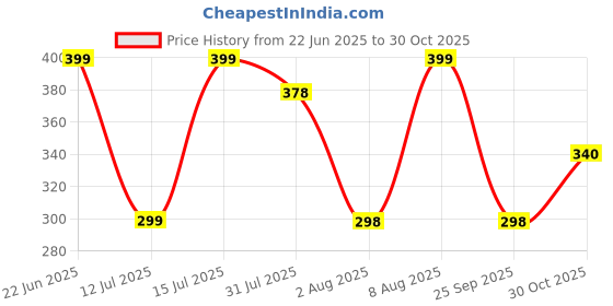 amazon.in minutiae Single Diamond Pendant Necklace For Women and Girls with Extendable Chain minutiae Price History Graph from 22 Jun 2025 to 30 Oct 2025