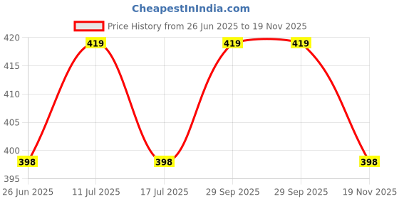 amazon.in minutiae Stylish Austrian Crystal Pendant Necklaces For Women's With Extendable Chain minutiae Price History Graph from 26 Jun 2025 to 19 Nov 2025