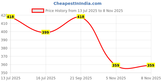 amazon.in minutiae Stylish Crystal Pendant Necklace For Women With Extendable Chain minutiae Price History Graph from 13 Jul 2025 to 5 Nov 2025