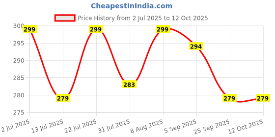 amazon.in minutiae V Shape Crystal Cubic Zirconia Diamonds Pendant Charm Necklace for Women & Girls | Stylish Design with Extendable Chain | Skin Friendly and Ideal Gift For Multiple Occasion minutiae Price History Graph from 2 Jul 2025 to 12 Oct 2025