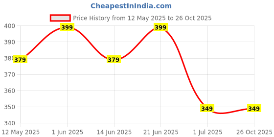 amazon.in minutiae Watch Charms for Women's & Girls minutiae Price History Graph from 12 May 2025 to 26 Oct 2025
