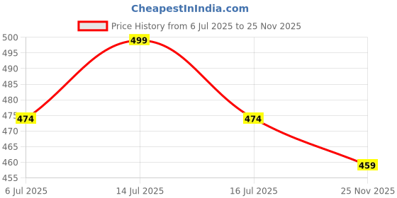 amazon.in minutiae Y Pendant Necklace With Round Cut Solitaire Austrian Cubic Zirconia Diamond For Women And Girls With Extendable Chain Fashion Jewelry minutiae Price History Graph from 6 Jul 2025 to 25 Nov 2025