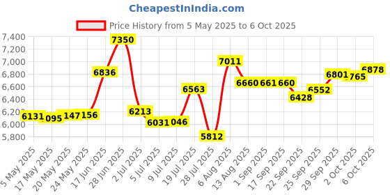 amazon.in Mio Fuse Heart Rate Training with Activity Tracker, Regular (Aqua) Price History Graph from 5 May 2025 to 6 Oct 2025