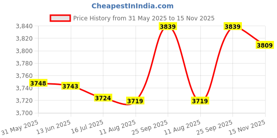 amazon.in Miokycl Sauna Single Spoon Handmade Spoon,Sauna Accessories,Sauna Water Dipper Spoon Price History Graph from 31 May 2025 to 15 Nov 2025