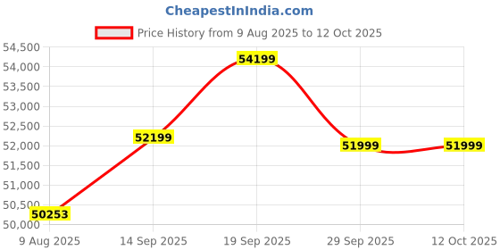 amazon.in MIOOX Electric Scooter with 48V 30AH Lithium Battery, 60-80km Range, 45km/h Speed, Disc & Drum Brakes, LED or LCD Headlight, Comfortable Seat, Non-RTO, 3-Year Battery Warranty - MES-02 (Red) Price History Graph from 9 Aug 2025 to 11 Oct 2025