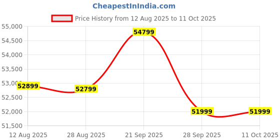 amazon.in MIOOX Electric Scooter with 48V 30AH Lithium Battery, 60-80km Range, 45km/h Speed, Disc & Drum Brakes, LED or LCD Headlight, Comfortable Seat, Non-RTO, 3-Year Battery Warranty (Red) Price History Graph from 12 Aug 2025 to 10 Oct 2025