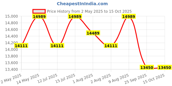 amazon.in Mioox Fat Tyre Folding Cycles Bicycle Dual Suspension Fat Mountain Bike with 26X4 Inch Wheels and with 21 Speed Shimano Gears 26 T Fat Tyre Cycle for Unisex Adults Price History Graph from 2 May 2025 to 14 Oct 2025
