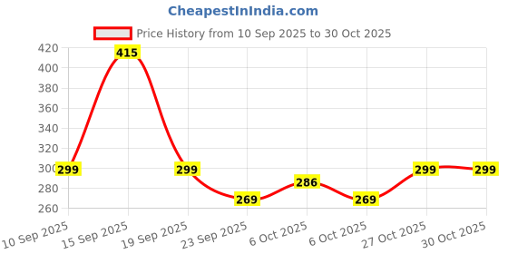 amazon.in MIORAH 24 Inch Bathroom Towel Hanger for Wall – Space Aluminum Towel Rod | Self Adhesive, No Drill, Rustproof Modern Towel Bar Rack for Bathroom & Kitchen Price History Graph from 10 Sep 2025 to 30 Oct 2025