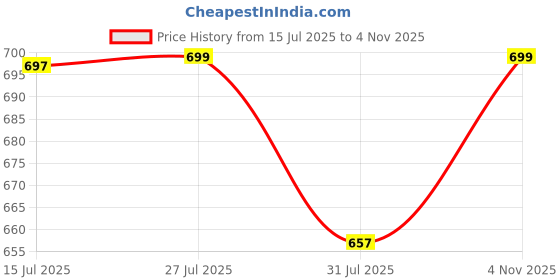 amazon.in MIORAH 4 Digit Combination Number Lock for Door, Gate, Gym Locker, Luggage, Home & Office | Heavy Duty Stainless Steel Padlock with Resettable Code – Weatherproof, Rustproof, White Disc Lock Price History Graph from 15 Jul 2025 to 4 Nov 2025