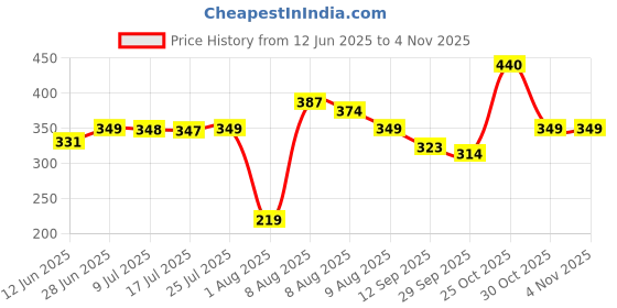 amazon.in MIORAH No Drill Bathroom Shelves | Bathroom Accessories Set | Adhesive Black ABS Shelf | Pack of 2 Price History Graph from 12 Jun 2025 to 2 Nov 2025